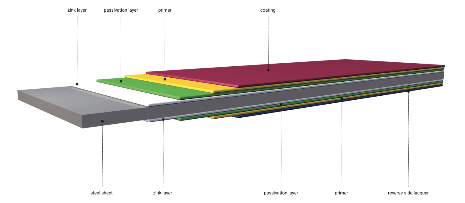 Структура стального листа с полимерным покрытием. Слои металла с полимерным покрытием. Строение металлического листа с полимерным покрытием. Слои полимерного покрытия стали.